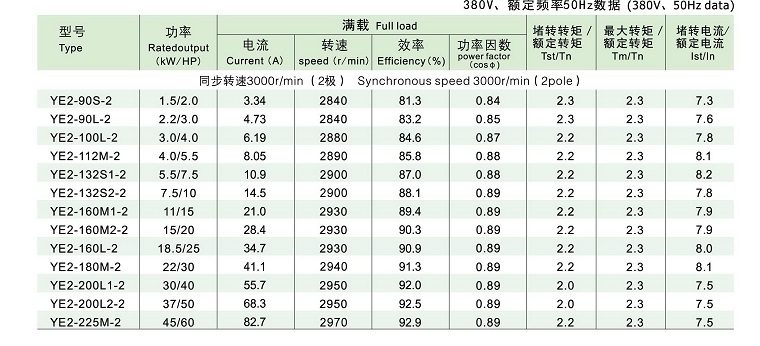 YE2系列高效率三相異步電動機技術(shù)參數(shù)