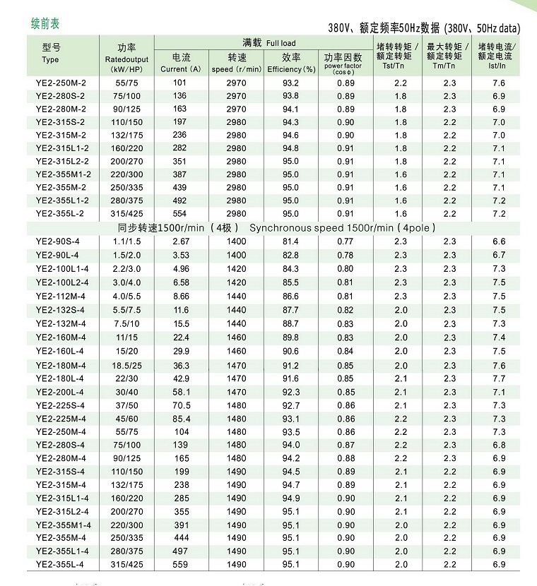 YE2系列高效率三相異步電動機技術(shù)參數(shù)2