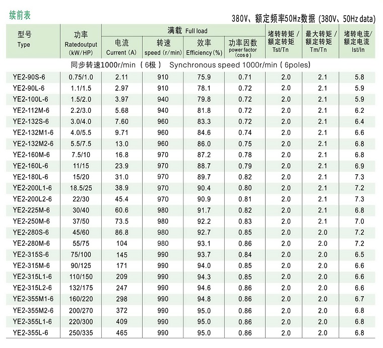 YE2系列高效率三相異步電動機技術(shù)參數(shù)3