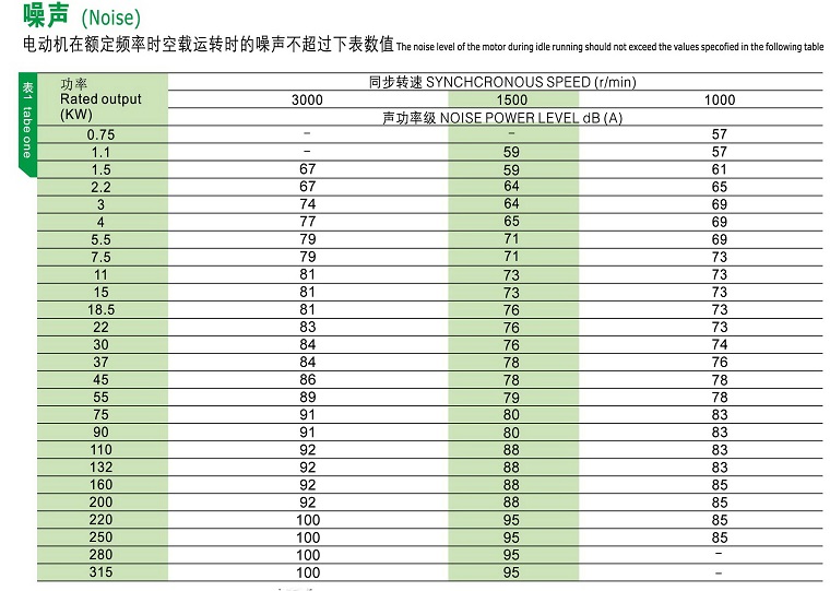 YE2系列高效率三相異步電動機噪聲說明