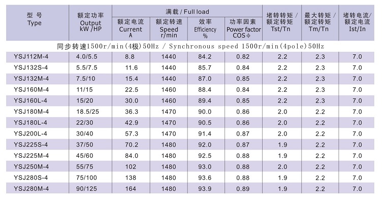 YSJ系列注塑機專用電機技術(shù)數(shù)據(jù)